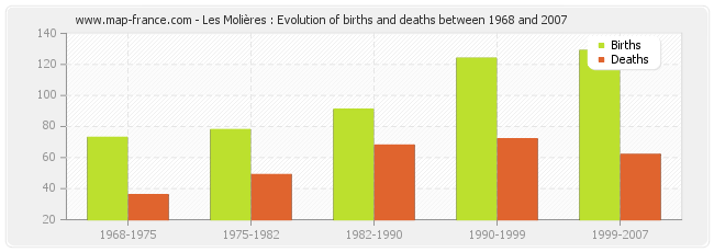 Les Molières : Evolution of births and deaths between 1968 and 2007
